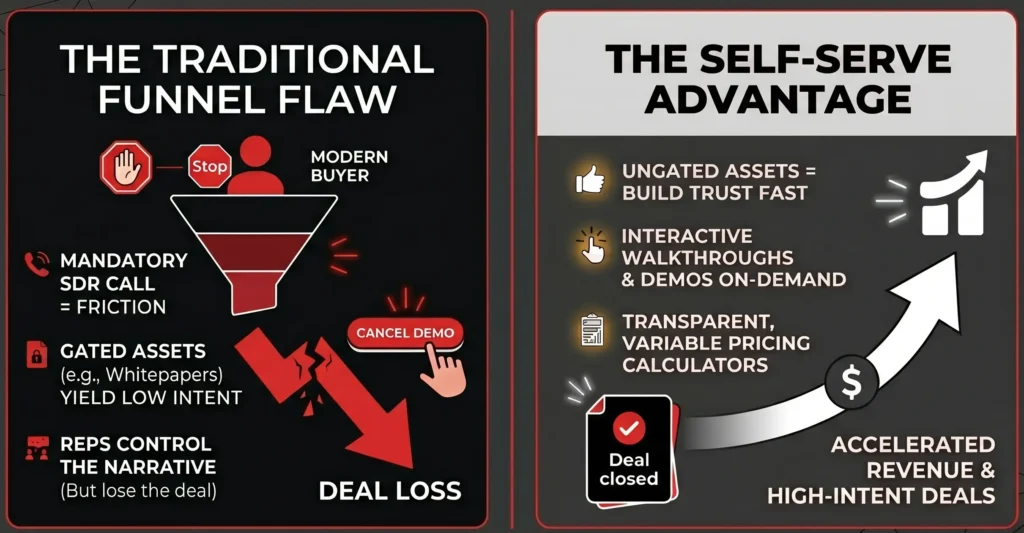 Why Self-Serve Content is Eating the Traditional B2B Funnel Alive